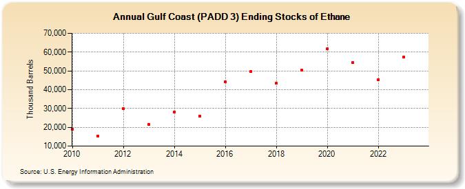 Gulf Coast (PADD 3) Ending Stocks of Ethane (Thousand Barrels)