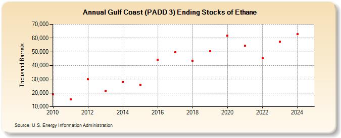 Gulf Coast (PADD 3) Ending Stocks of Ethane (Thousand Barrels)