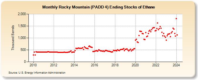 Rocky Mountain (PADD 4) Ending Stocks of Ethane (Thousand Barrels)