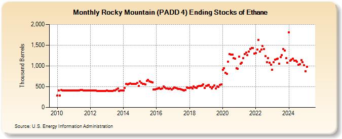 Rocky Mountain (PADD 4) Ending Stocks of Ethane (Thousand Barrels)