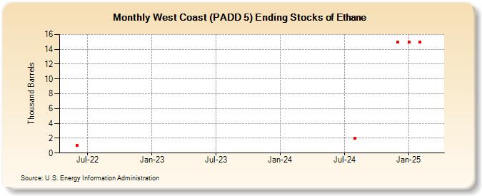 West Coast (PADD 5) Ending Stocks of Ethane (Thousand Barrels)