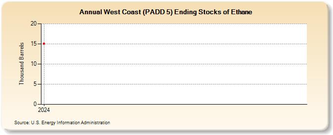 West Coast (PADD 5) Ending Stocks of Ethane (Thousand Barrels)