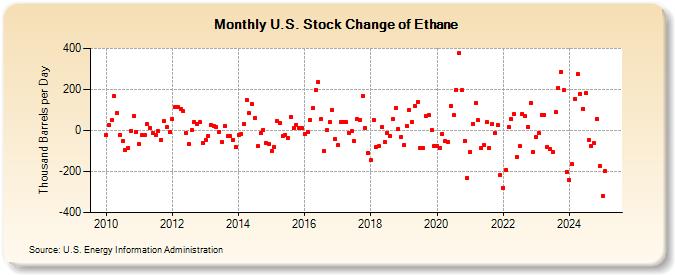 U.S. Stock Change of Ethane (Thousand Barrels per Day)