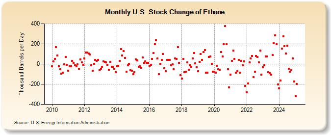 U.S. Stock Change of Ethane (Thousand Barrels per Day)