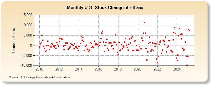 U.S. Stock Change of Ethane (Thousand Barrels)