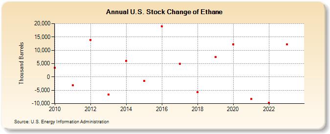 U.S. Stock Change of Ethane (Thousand Barrels)