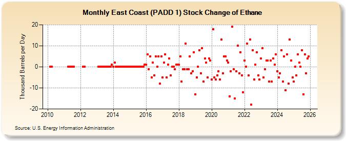 East Coast (PADD 1) Stock Change of Ethane (Thousand Barrels per Day)