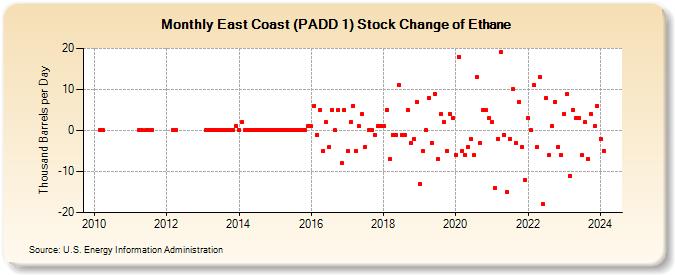 East Coast (PADD 1) Stock Change of Ethane (Thousand Barrels per Day)