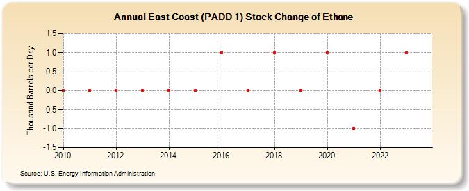 East Coast (PADD 1) Stock Change of Ethane (Thousand Barrels per Day)