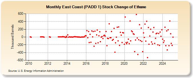 East Coast (PADD 1) Stock Change of Ethane (Thousand Barrels)