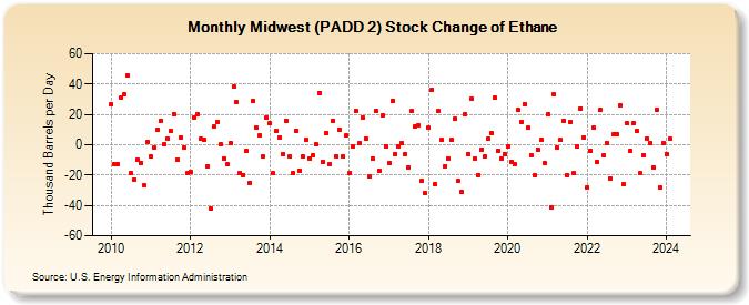 Midwest (PADD 2) Stock Change of Ethane (Thousand Barrels per Day)
