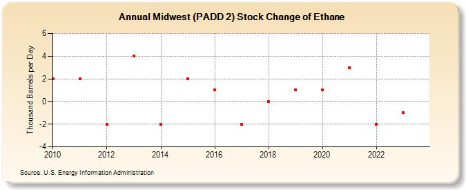 Midwest (PADD 2) Stock Change of Ethane (Thousand Barrels per Day)