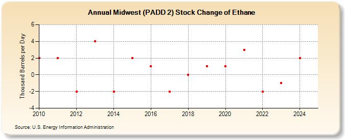 Midwest (PADD 2) Stock Change of Ethane (Thousand Barrels per Day)