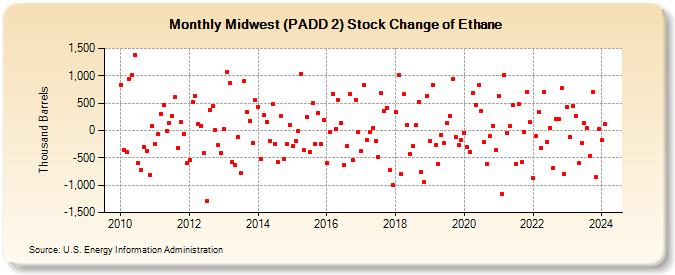 Midwest (PADD 2) Stock Change of Ethane (Thousand Barrels)