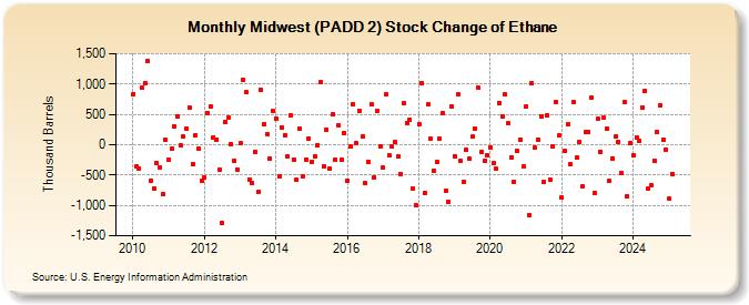 Midwest (PADD 2) Stock Change of Ethane (Thousand Barrels)