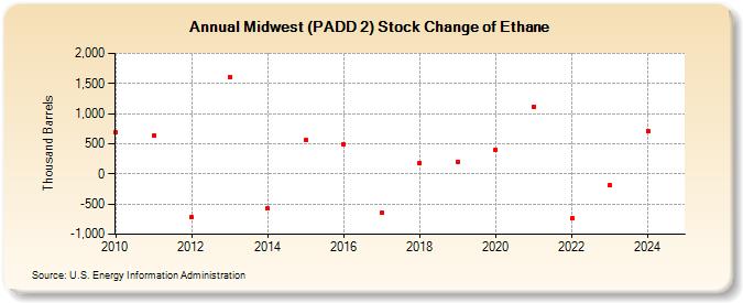 Midwest (PADD 2) Stock Change of Ethane (Thousand Barrels)