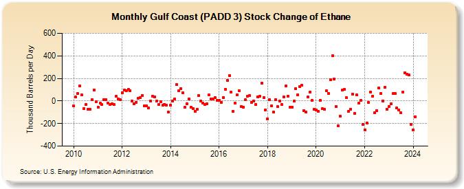 Gulf Coast (PADD 3) Stock Change of Ethane (Thousand Barrels per Day)