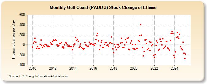 Gulf Coast (PADD 3) Stock Change of Ethane (Thousand Barrels per Day)