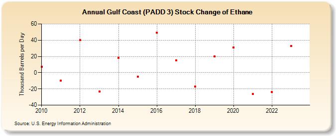 Gulf Coast (PADD 3) Stock Change of Ethane (Thousand Barrels per Day)