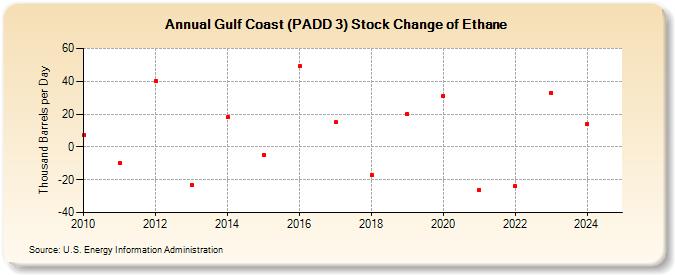 Gulf Coast (PADD 3) Stock Change of Ethane (Thousand Barrels per Day)