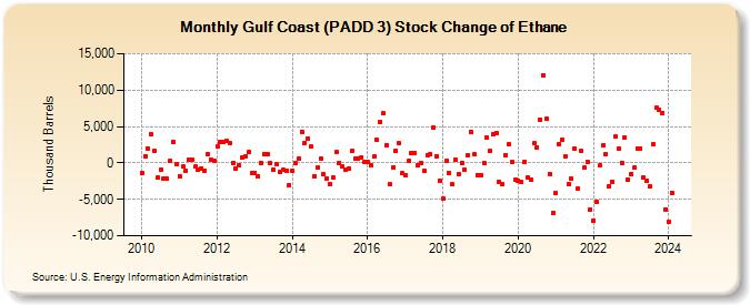 Gulf Coast (PADD 3) Stock Change of Ethane (Thousand Barrels)