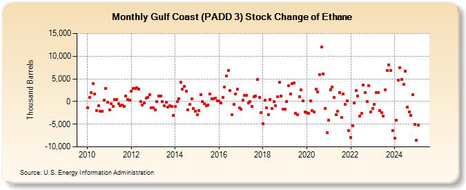 Gulf Coast (PADD 3) Stock Change of Ethane (Thousand Barrels)