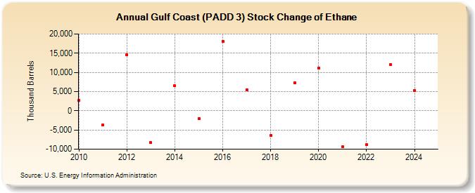 Gulf Coast (PADD 3) Stock Change of Ethane (Thousand Barrels)