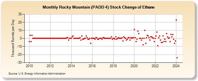Rocky Mountain (PADD 4) Stock Change of Ethane (Thousand Barrels per Day)
