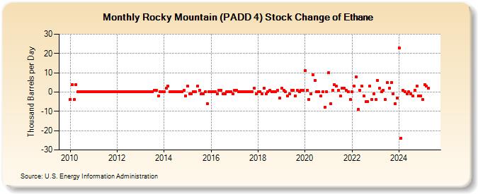 Rocky Mountain (PADD 4) Stock Change of Ethane (Thousand Barrels per Day)