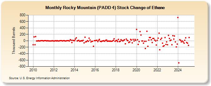 Rocky Mountain (PADD 4) Stock Change of Ethane (Thousand Barrels)