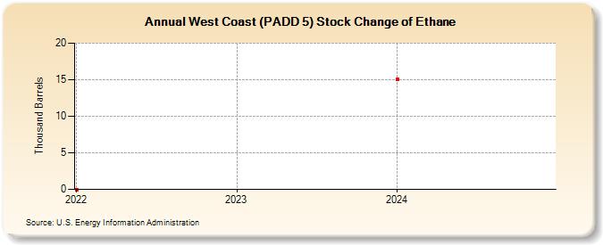 West Coast (PADD 5) Stock Change of Ethane (Thousand Barrels)