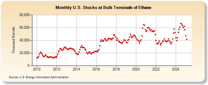 U.S. Stocks at Bulk Terminals of Ethane (Thousand Barrels)