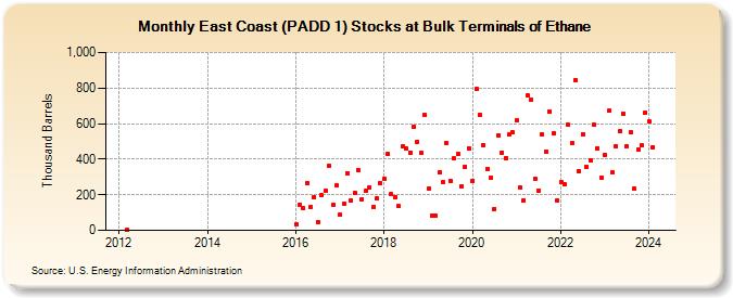 East Coast (PADD 1) Stocks at Bulk Terminals of Ethane (Thousand Barrels)