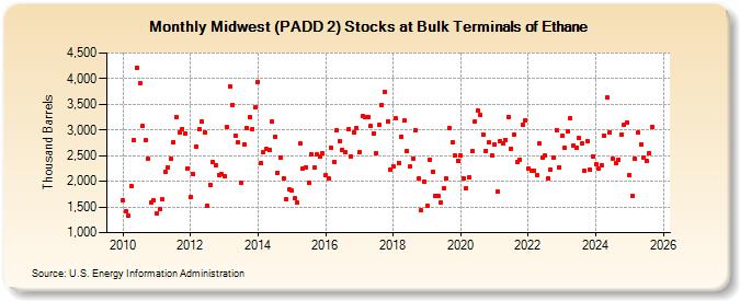Midwest (PADD 2) Stocks at Bulk Terminals of Ethane (Thousand Barrels)