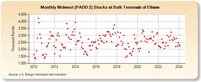 Midwest (PADD 2) Stocks at Bulk Terminals of Ethane (Thousand Barrels)
