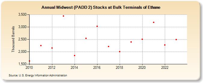 Midwest (PADD 2) Stocks at Bulk Terminals of Ethane (Thousand Barrels)
