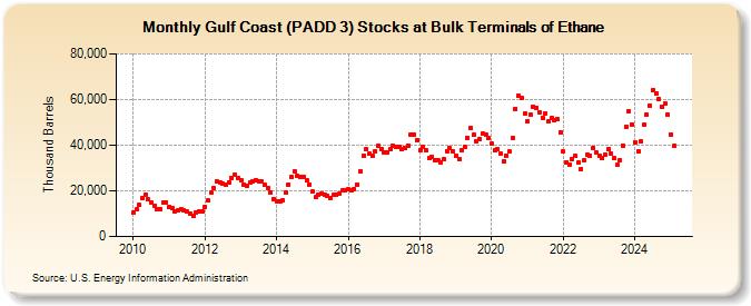 Gulf Coast (PADD 3) Stocks at Bulk Terminals of Ethane (Thousand Barrels)