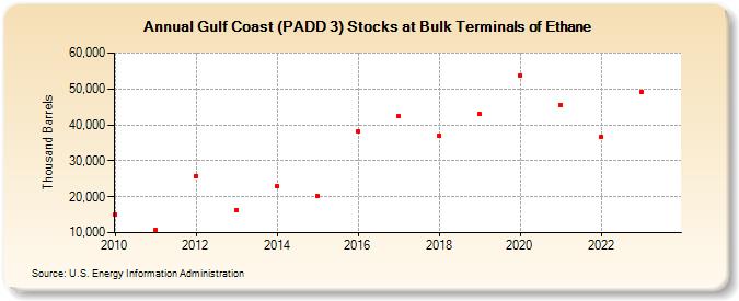 Gulf Coast (PADD 3) Stocks at Bulk Terminals of Ethane (Thousand Barrels)
