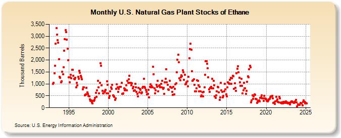 U.S. Natural Gas Plant Stocks of Ethane (Thousand Barrels)