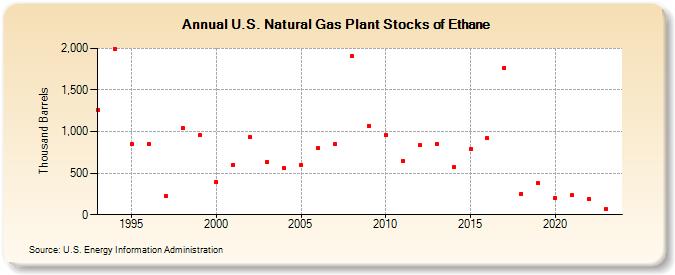 U.S. Natural Gas Plant Stocks of Ethane (Thousand Barrels)