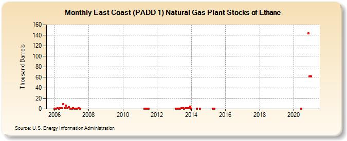 East Coast (PADD 1) Natural Gas Plant Stocks of Ethane (Thousand Barrels)