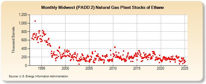 Midwest (PADD 2) Natural Gas Plant Stocks of Ethane (Thousand Barrels)