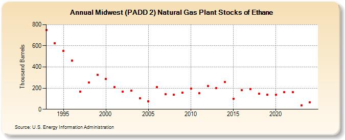 Midwest (PADD 2) Natural Gas Plant Stocks of Ethane (Thousand Barrels)