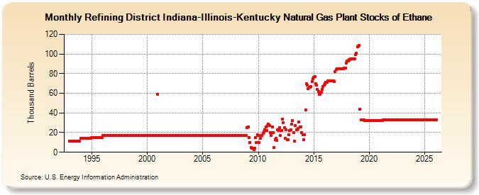 Refining District Indiana-Illinois-Kentucky Natural Gas Plant Stocks of Ethane (Thousand Barrels)