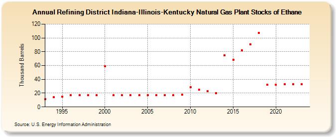 Refining District Indiana-Illinois-Kentucky Natural Gas Plant Stocks of Ethane (Thousand Barrels)