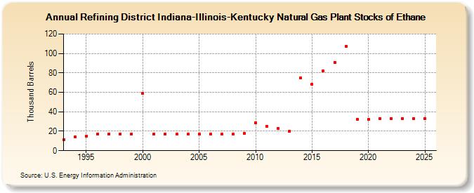 Refining District Indiana-Illinois-Kentucky Natural Gas Plant Stocks of Ethane (Thousand Barrels)