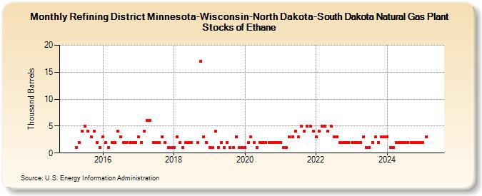 Refining District Minnesota-Wisconsin-North Dakota-South Dakota Natural Gas Plant Stocks of Ethane (Thousand Barrels)