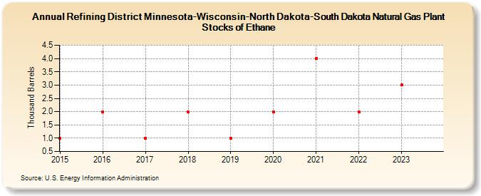 Refining District Minnesota-Wisconsin-North Dakota-South Dakota Natural Gas Plant Stocks of Ethane (Thousand Barrels)