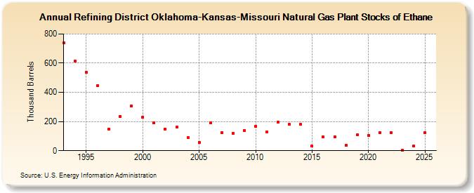 Refining District Oklahoma-Kansas-Missouri Natural Gas Plant Stocks of Ethane (Thousand Barrels)