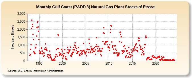 Gulf Coast (PADD 3) Natural Gas Plant Stocks of Ethane (Thousand Barrels)